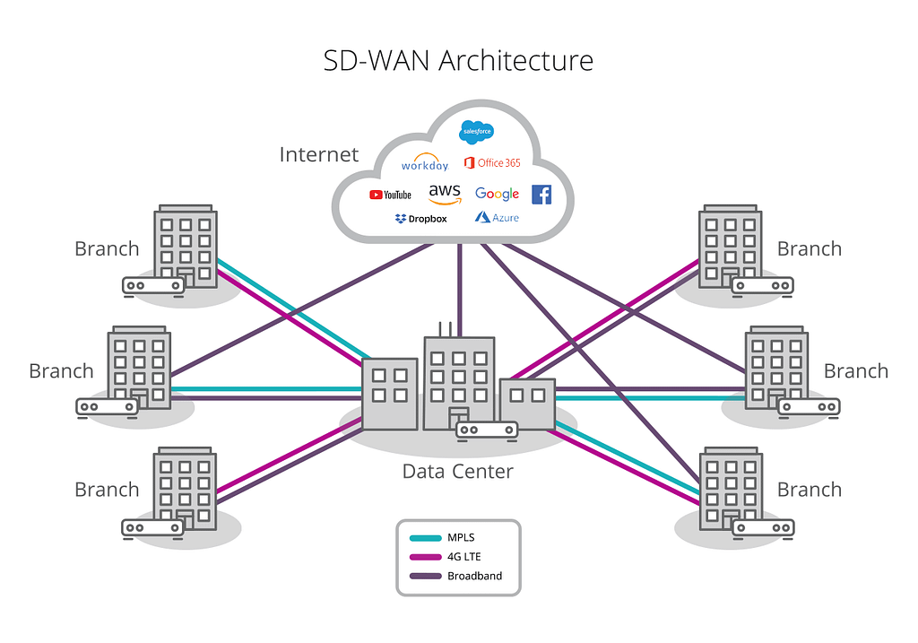 The Architecture of SD-WAN
