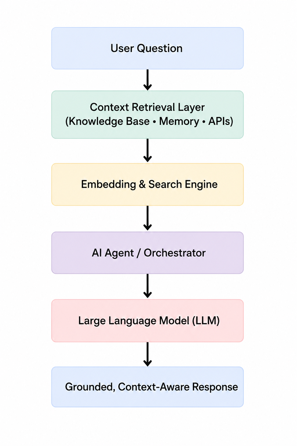 The Future of AI Isn’t Bigger Models, It’s Better Context.