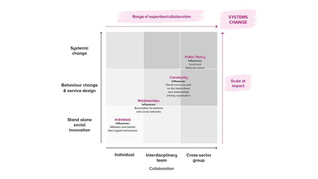 Diagram to show the different skills and actions needed to create systems change. Credit to Social Design Pathways