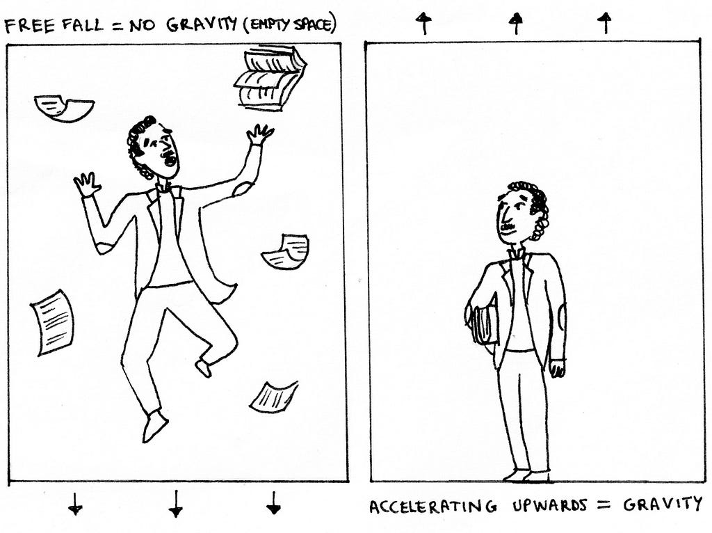 Black and white drawing of Einstein in a lift. Two scenarios: in the one on the left Einstein floats in the lift (in a free fall), in the one on the right he’s standing normally (acceleration raising upwards gives the same feeling as gravity)