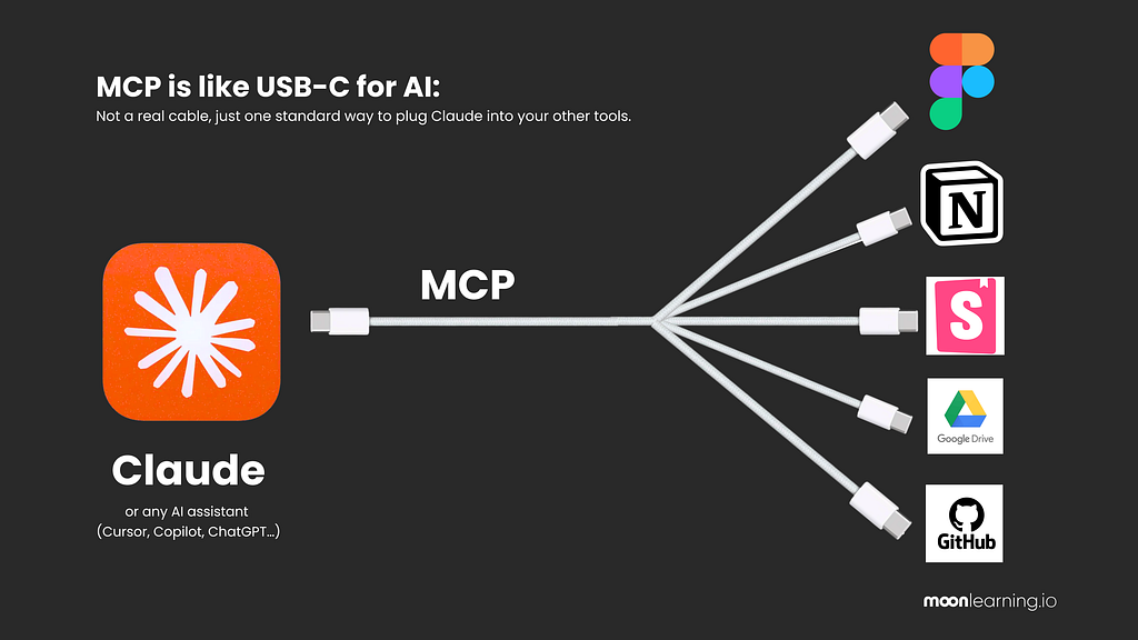 MCP is like USB-C for AI: Not a real cable, just one standard way to plug Claude into your other tools.