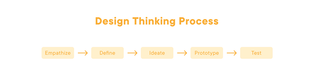 Design Thinking Process