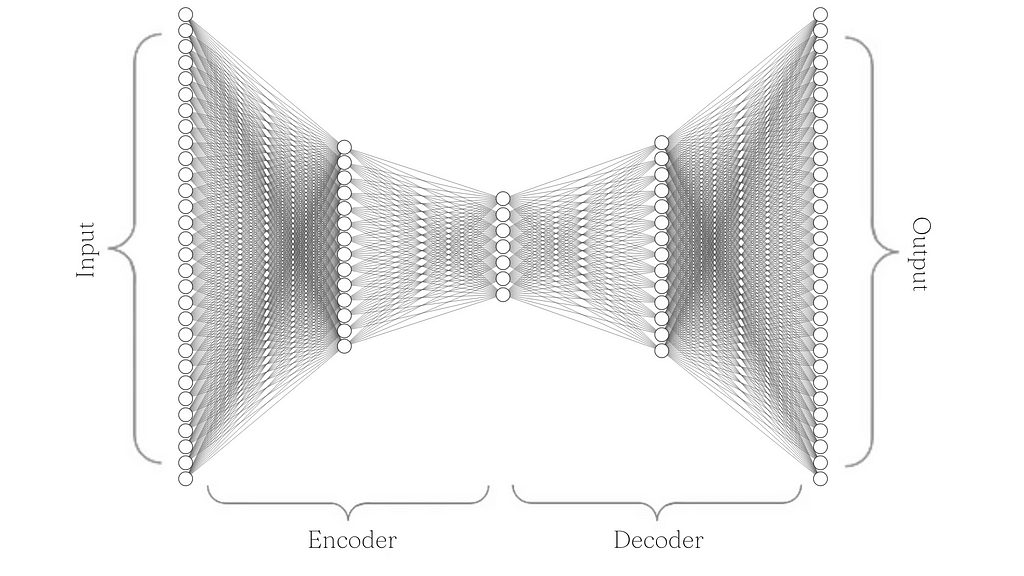 A black and white diagram of our autoencoder in the FCNN style, where the layers contain 30, 14, 7, 14, and 30 nodes, respectively.