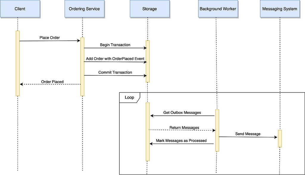 Transactional outbox pattern