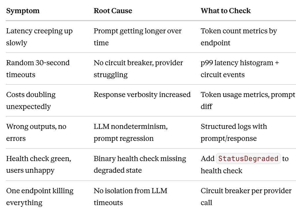 Table of common LLM service production failures: symptoms, root causes, and what to check — including latency creep, silent wrong outputs, unexpected cost spikes, and circuit breaker gaps.