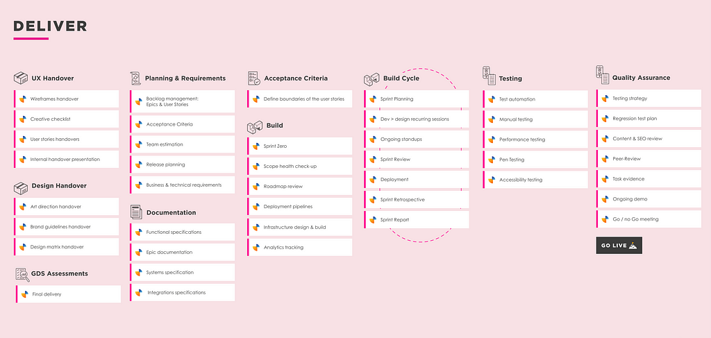 This is a diagram about delivery. It includes elements like acceptance criteria, documentation, functional requirements, the ‘build cycle’, setting up tests and quality assurance.