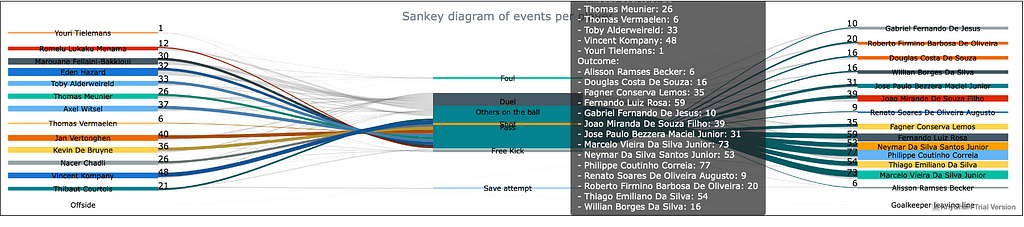 Sankey diagram of event per player for the Belgium (left) vs Brazil (right) game (2:1)