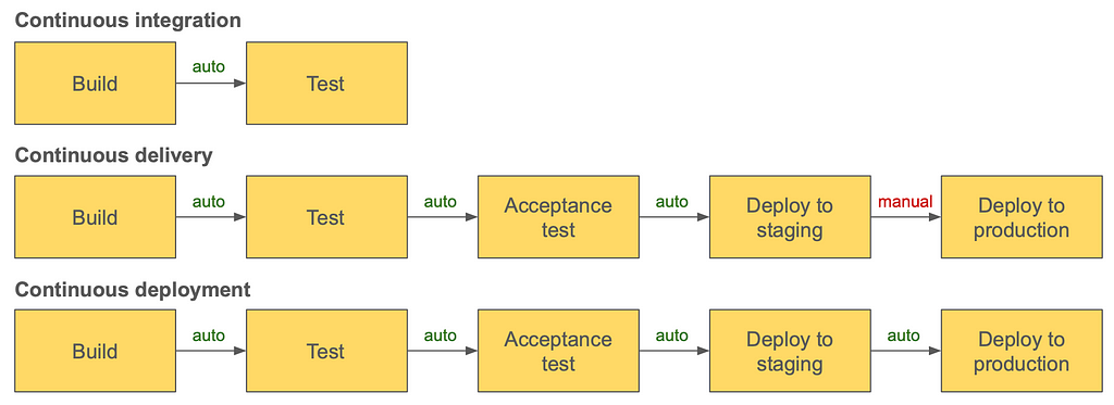 diagram showing that deployment to production is automated in continuous deployment but manual in continuous delivery