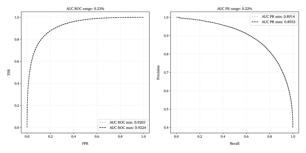 Figure 4 — Differences between ROC curves (left) and PR curves (right) at the seeds corresponding to the minimum and maximum AUC ROC values; number_of_objects is set to 1E+5 and class_weight is 40%