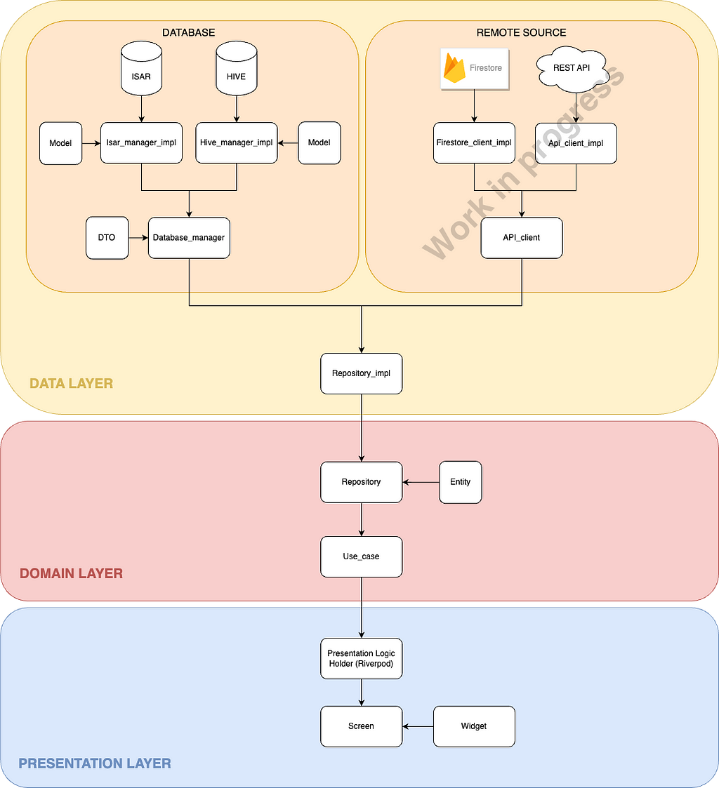 Simplified diagram of app architecture which consists of three layers: data layer, domain layer and presentation layer.