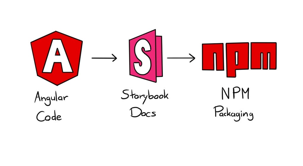 Diagram: From Angular code to Storybook Docs to NPM Packaging.