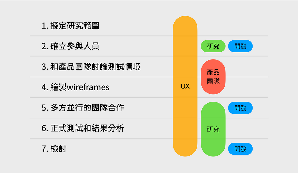 The process and contributors of an user research project