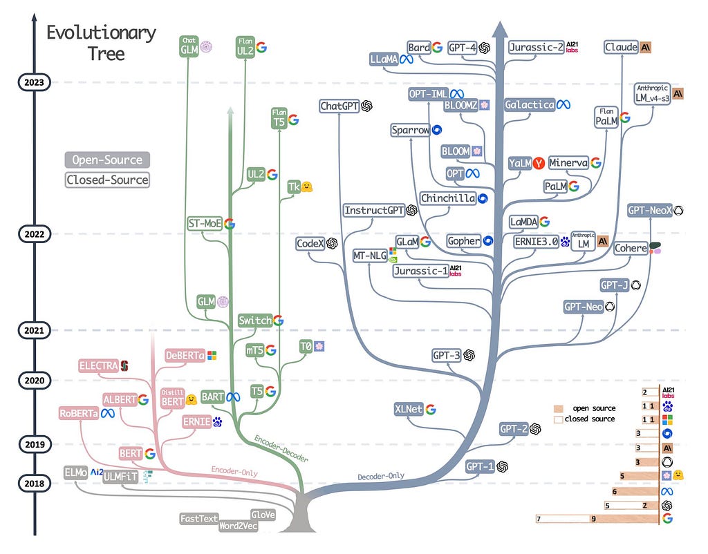 LLM evolutionary tree