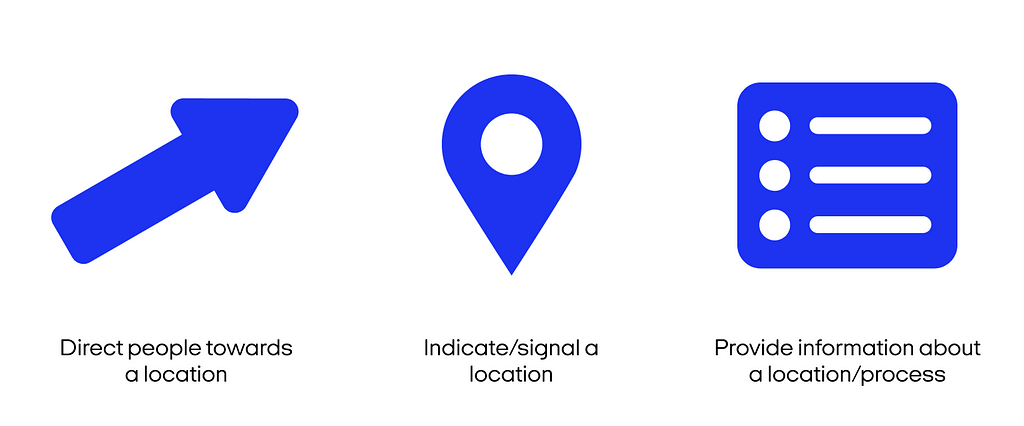 Direct people towards a location (using an arrow), indicate/signal a location (using a pin), and provide information about a location/process
