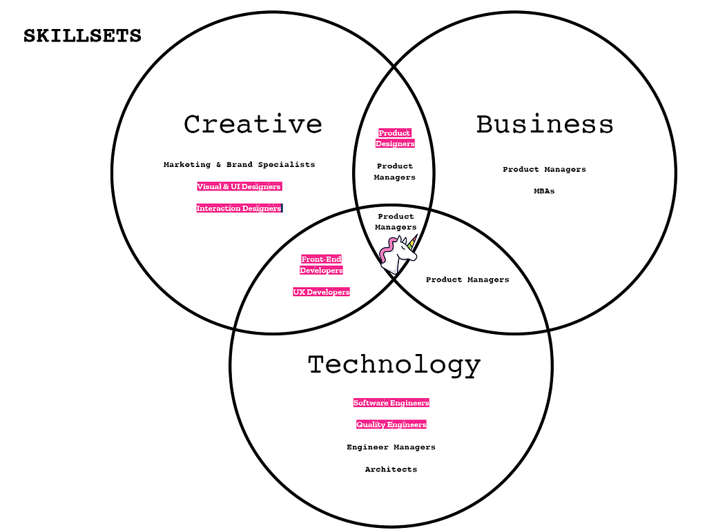 The Three Pillars of Tech Products and their roles. Highlights indicate my perceived competencies.