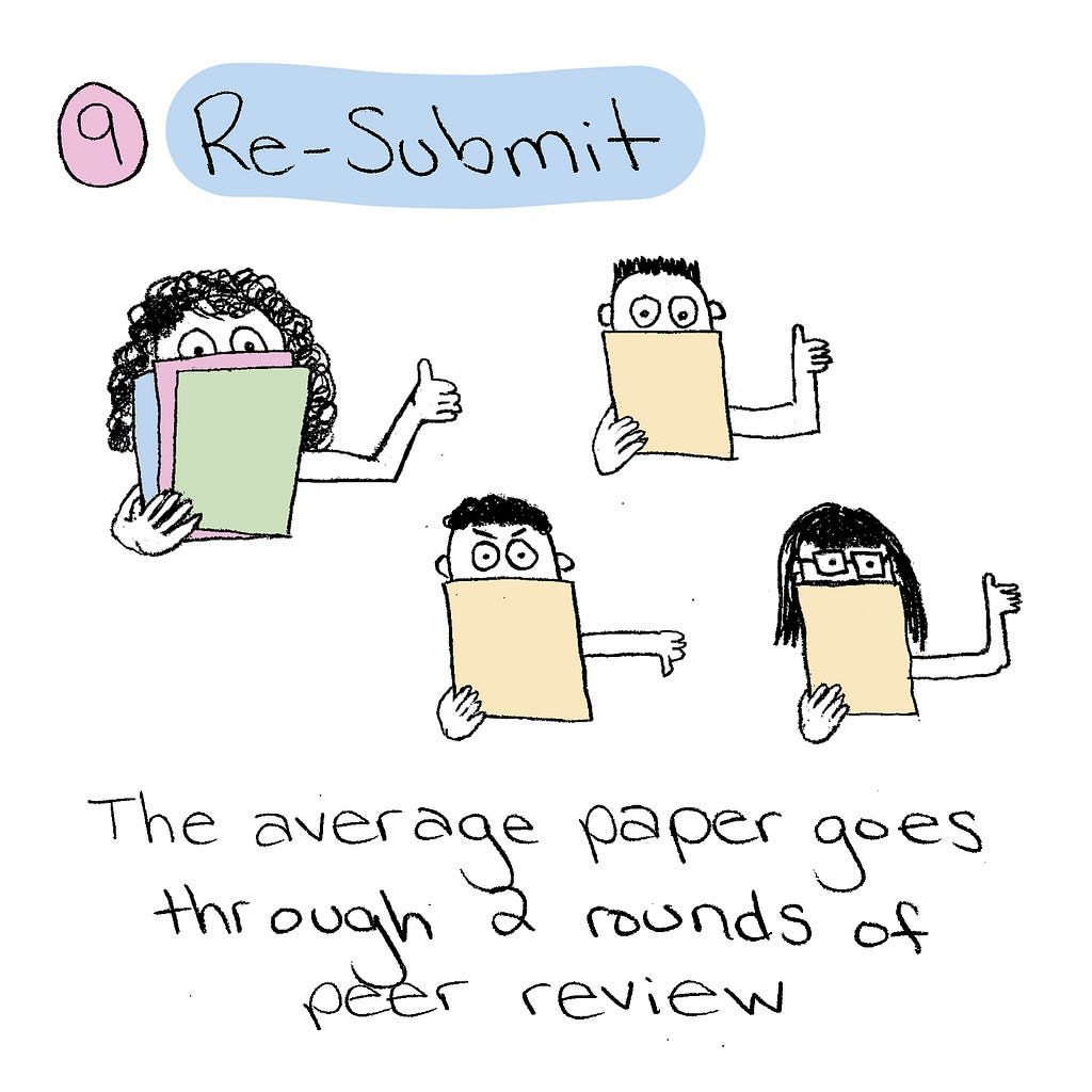 Step 9: Re-submit. The average paper goes through 2 rounds of peer review.