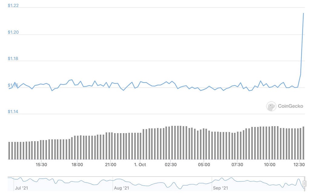 cEUR stablecoin market cap