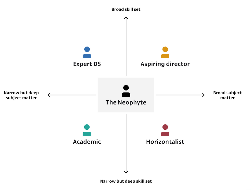 skill specialization and subject matter specialization in two dimensions