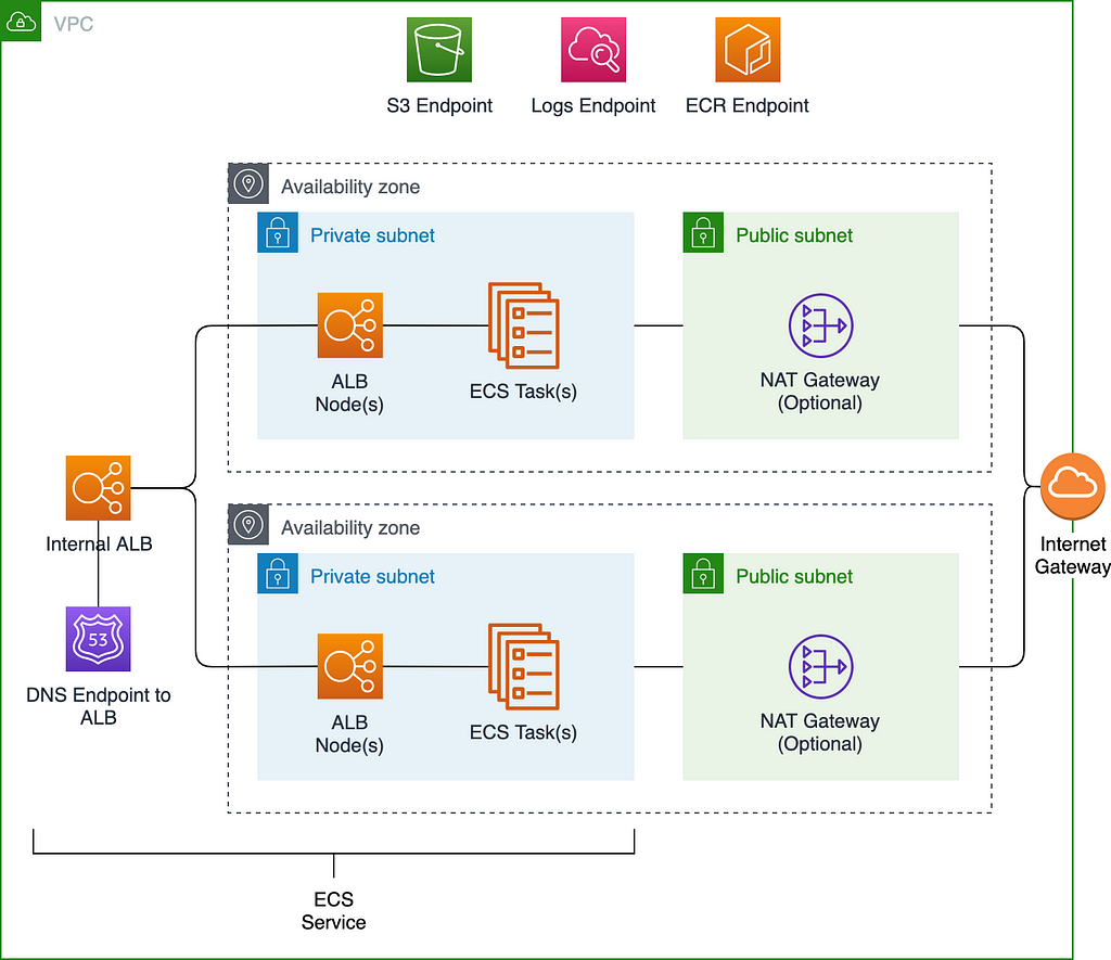 A Practical Guide To Deploying Microservices On Aws 