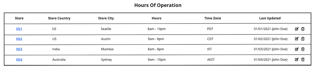 A wireframe containing a table view of hypothetical Hours of Operation records in the system, with the following columns: Store, Store Country, Store City, Hours, Time Zone, Last Updated.