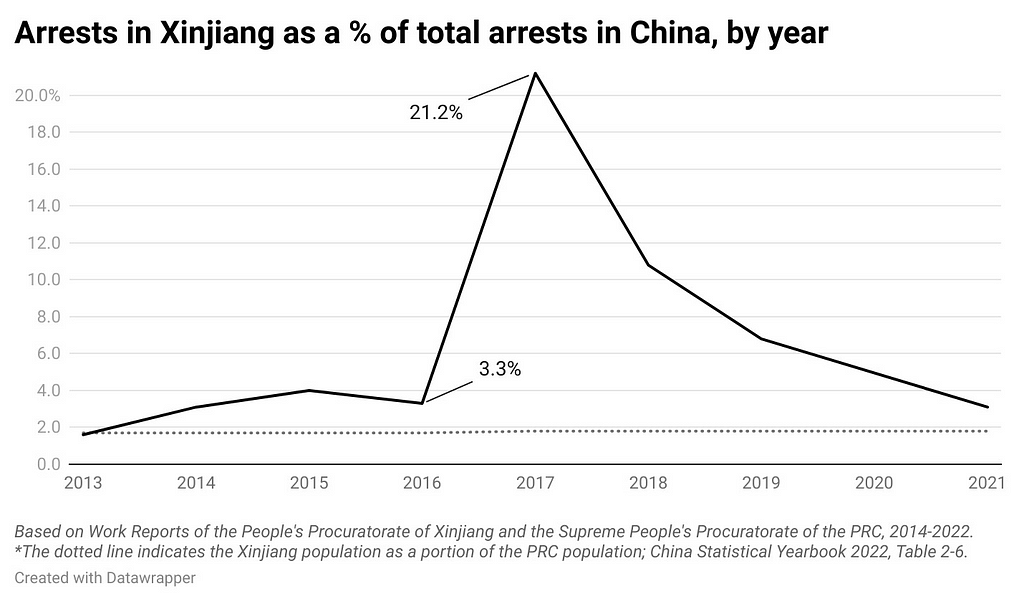 Arrests in Xinjiang as a percentage of total arrests in China, by year from 2013 to 2021. Highlighted are 2016 and 2017, 3.3% and 21.2%, respectively. There is a baseline shown representing the Xinjiang population as a portion of the total population in China, remaining below arrest rates every year except 2013.