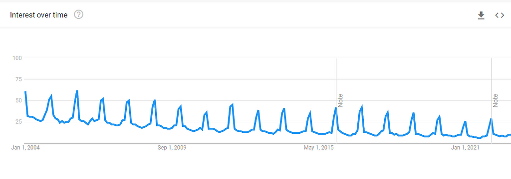 The graph shows searches for “resolutions” spiking up around the January month (data from 2004- present)