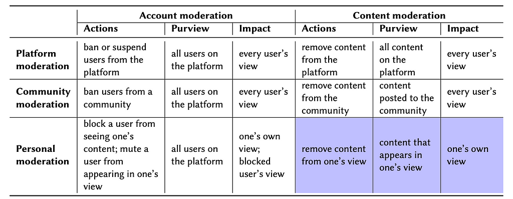 A table describing the differences between account moderation and contnet moderation over three dimensions: Actions, Purview, and Impact.