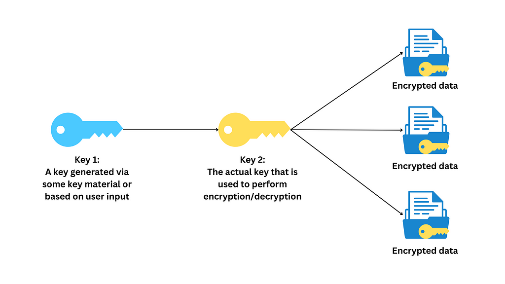 A diagram that illustrates how key wrapping is performed. It demonstrates 2 keys, one is the key generated via some key material or based on user input, and the other one is the actual key that we use for encryption/decryption purposes. We use the first key to wrap our second key, which also gives an additional security.