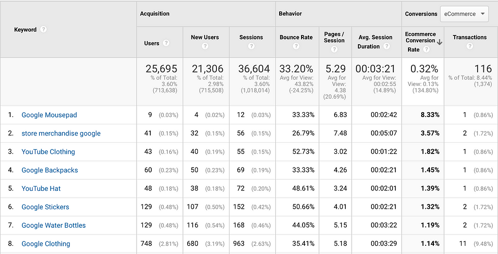 Use Paid Keywords Report for your SEO Strategy