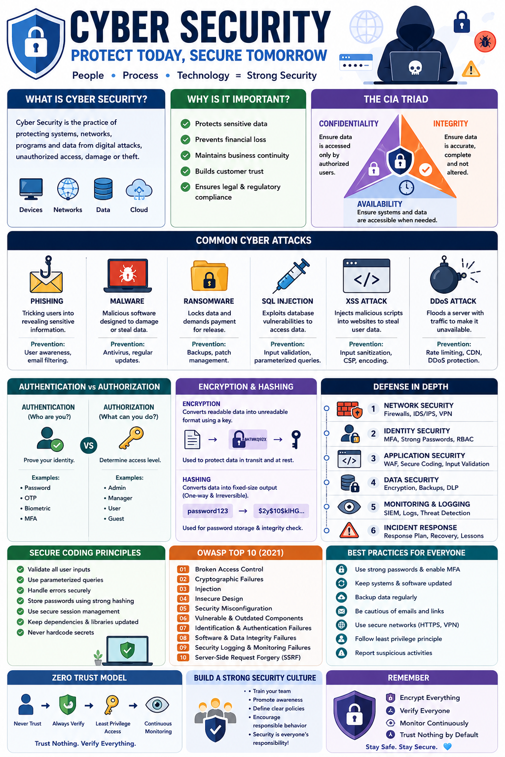 ️ Cyber Security Mastery Guide: Protecting the Digital World in 2026