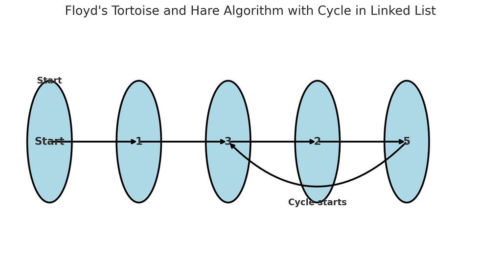 Cycle in a Linked List