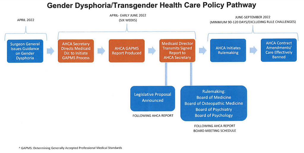Plaintiffs’ trial exhibit 296. Gender Dysphoria/Transgender Health Care Policy Pathway. APRIL 2022 — Surgeon General Issues Guidance on Gender Dysphoria. APRIL- EARLY JUNE 2022 (SIX WEEKS) — AHCA Secretary Directs Medicaid Dir. to Initiate GAPMS Process. AHCA GAPMS Report Produced. Medicaid Director Transmits Signed Report to AHCA Secretary. FOLLOWING AHCA REPORT — Legislative Proposal Announced. FOLLOWING AHCA REPORT BOARD MEETING SCHEDULE — Rulemaking: Board of Medicine, Board of Osteopathic M