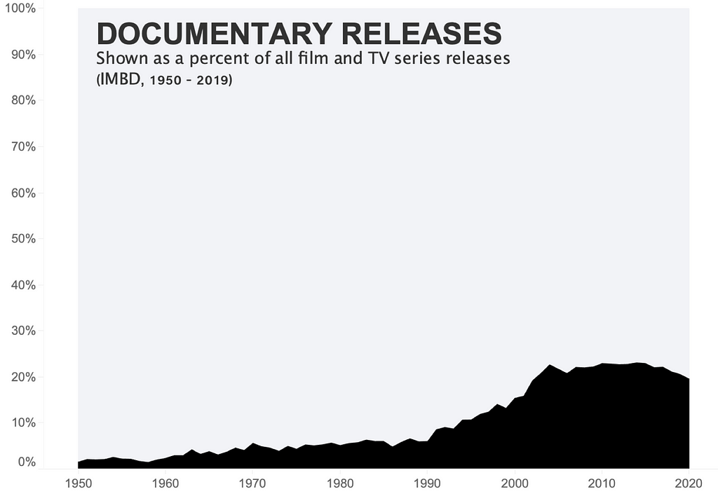 Line chart of documentary releases as a percentage of all film and TV releases where it has risen dramatically since 2000