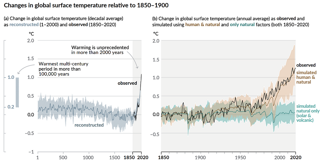 Graphs titled “Global surface temperature relative to 1850–1900” showing 1) how global temperatures between 1850 and 2020 having risen at an unprecedented rate and 2) how global surface temperature has increased because of human intervention.