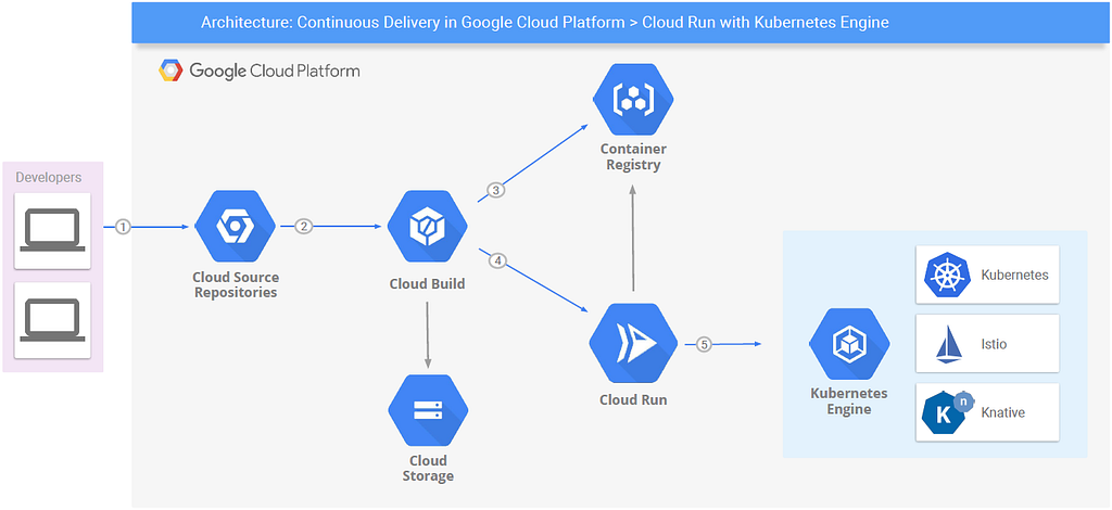 Architecture for Continuous Delivery in Google Cloud Platform > Cloud Run with Kubernetes Engine