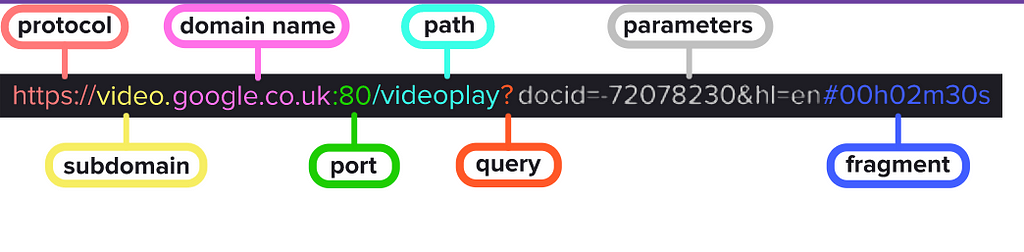Different parts of a URL identified with different colours: protocol, subdomain, domain name, port, path, query, parameters, and fragment
