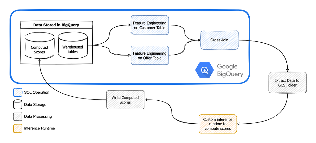 Inference Stack with Vertex AI Batch Inference