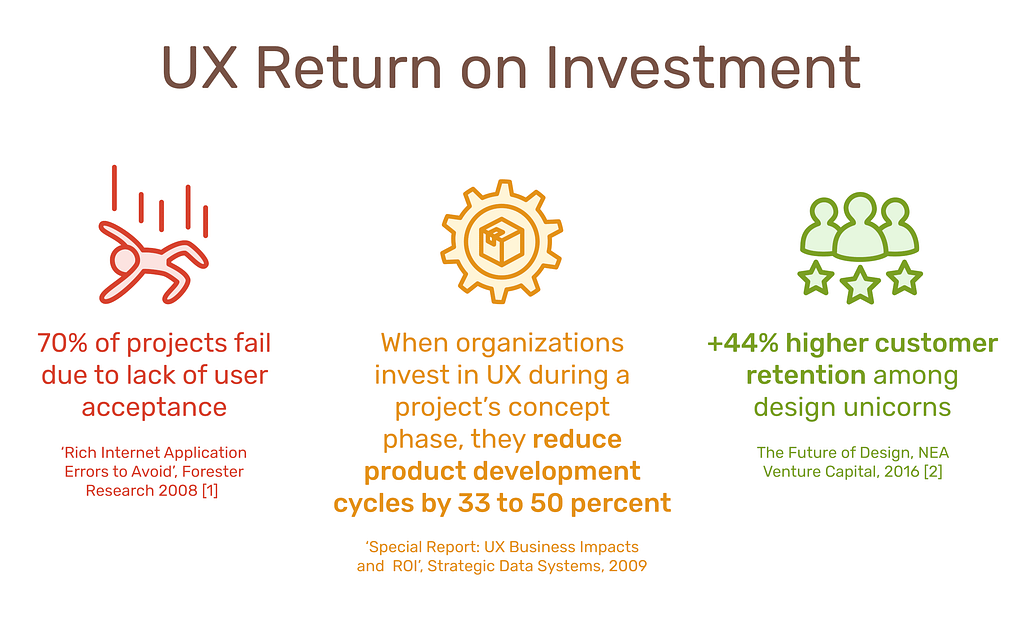 70% of projects fail due to lack of user acceptance. When organizations invest in UX during a project’s concept phase, they reduce product development cycles by 33 to 50 percent. 44% higher customer retention among design unicorns.