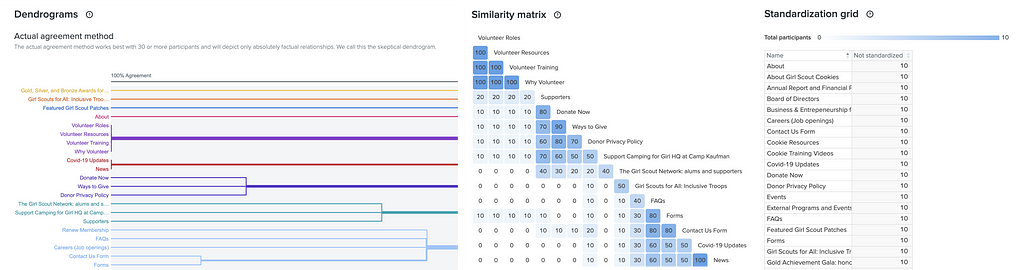 Charts showing the results of card sorting and tree testing.