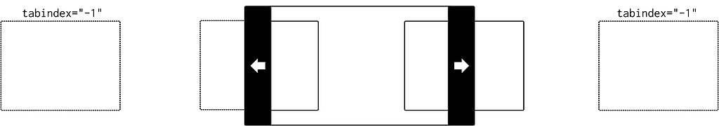 Показано два слайда с каждой стороны слайдера. Они вне области видимости. У каждого есть tabindex со значением минус один.