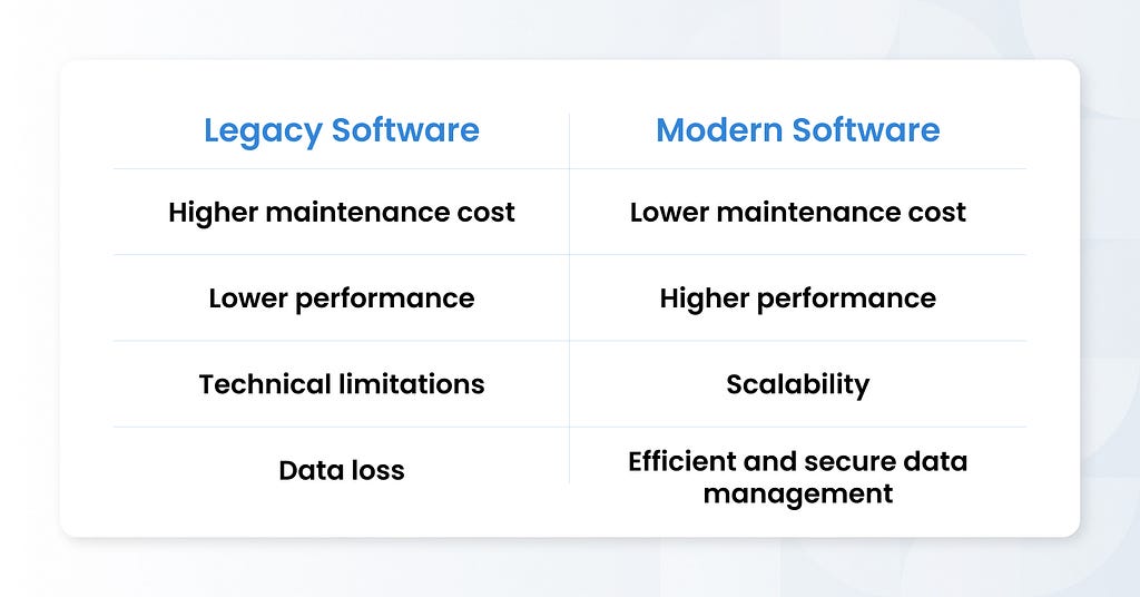 Difference between legacy and modern software