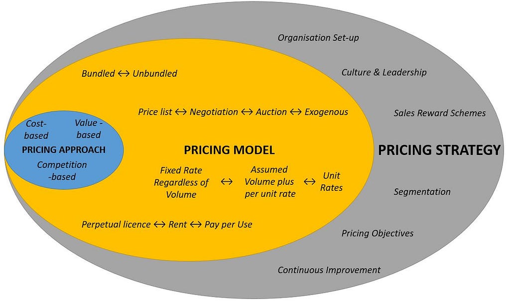 Three layers of pricing: the top level is Pricing Approach, mid layer is Pricing Model & bottom level is Pricing Strategy.