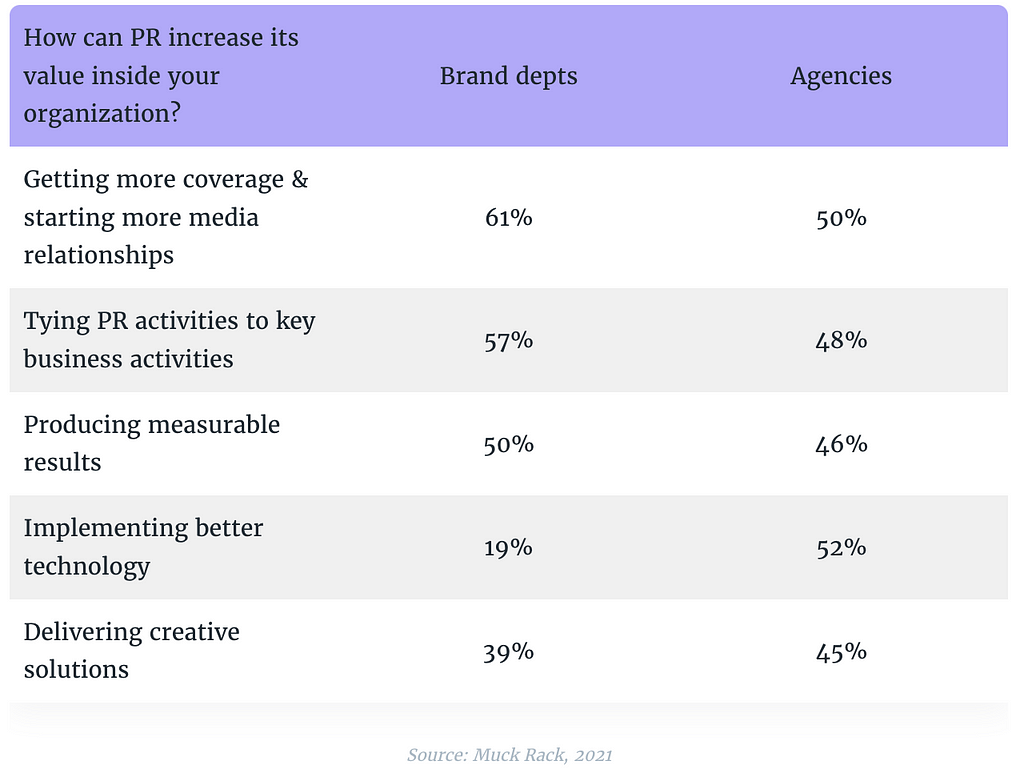 How can PR increase its value inside your organization — Muck Rack