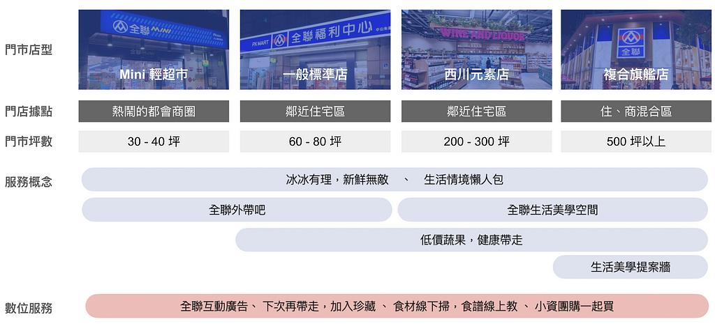 圖14 十項服務對應店型態與據點空間