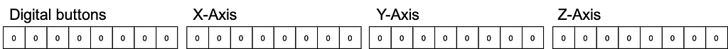 Compressing controller data into a 32 bit integer