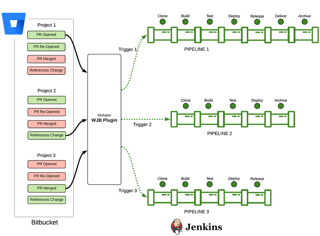 Trigger multiple projects in Jenkins from Bitbucket