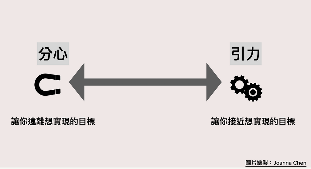 引力會讓你接近想實現的目標，分心則會讓你遠離目標