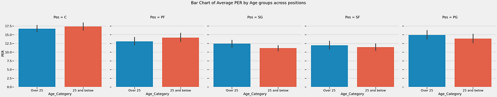 Bar Chart of Average Player Efficiency Rating (PER) by Age groups across NBA positions
