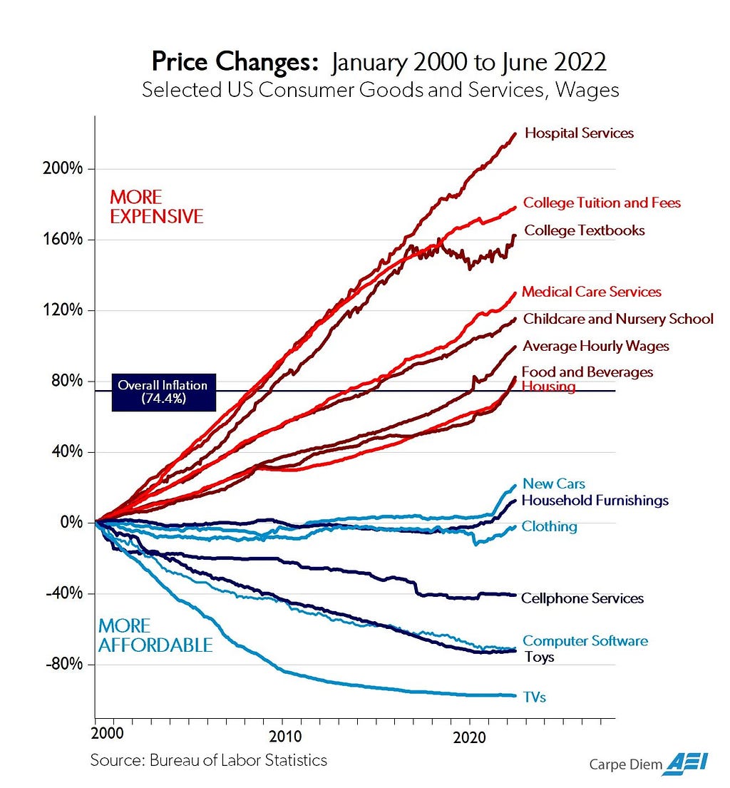 US Goods and Services, Wages, Price Changes.