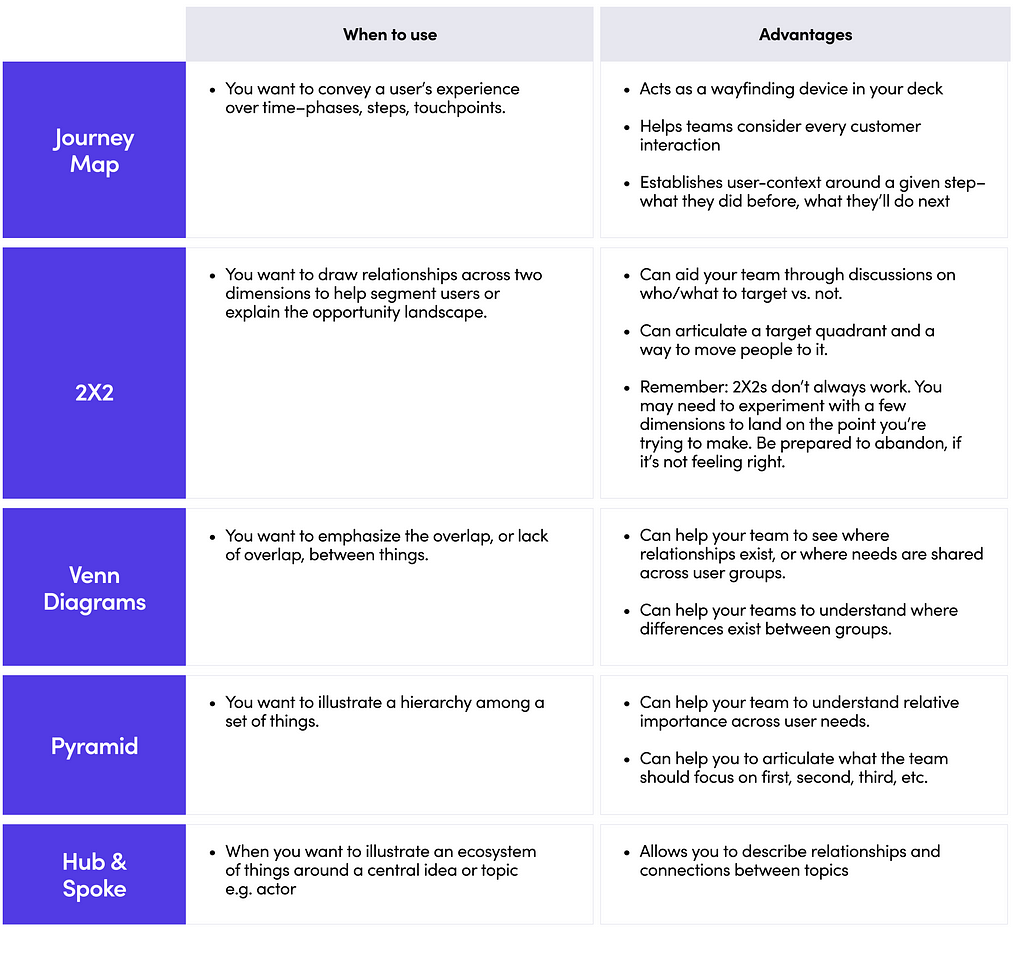 Table describing different frameworks that can be used in a research report, when to use them, and their advantages.